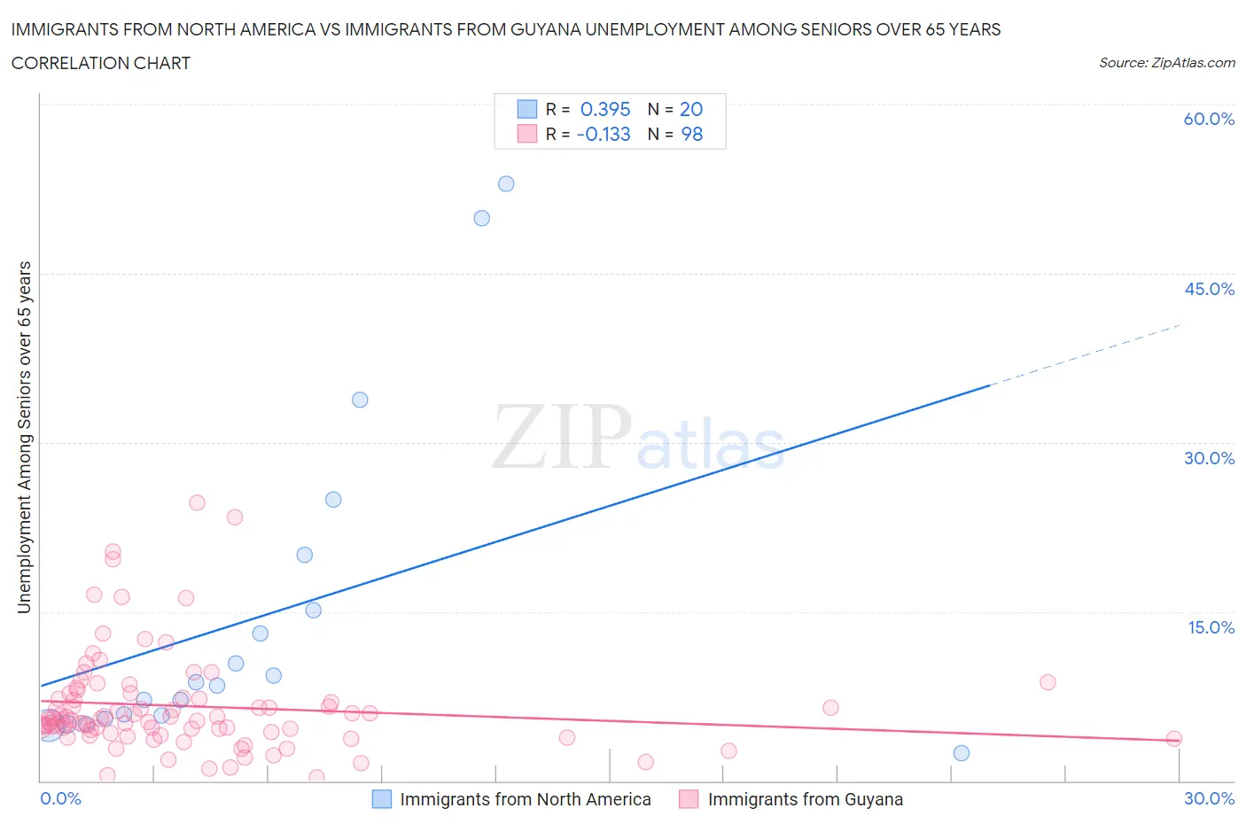 Immigrants from North America vs Immigrants from Guyana Unemployment Among Seniors over 65 years