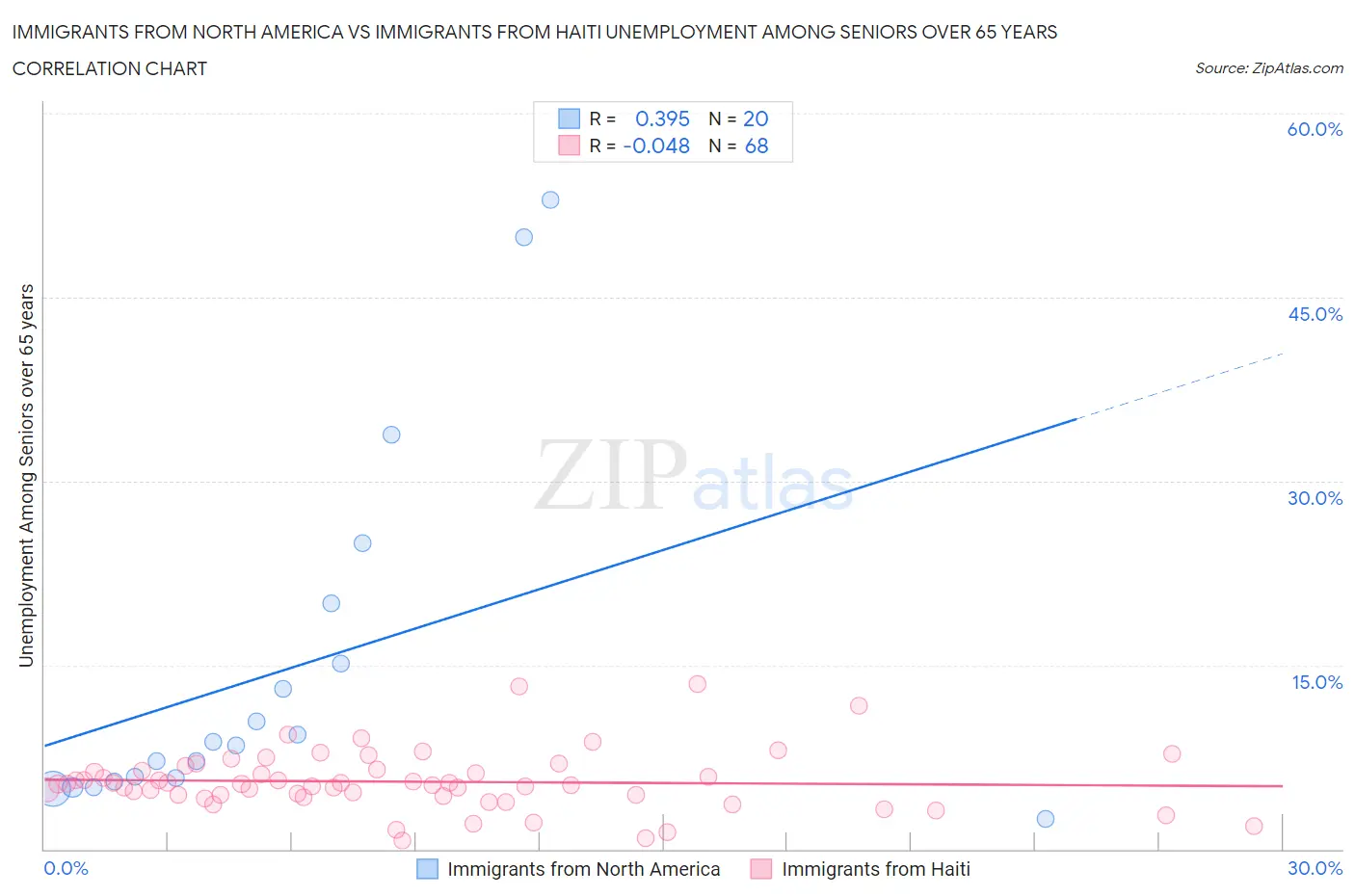 Immigrants from North America vs Immigrants from Haiti Unemployment Among Seniors over 65 years