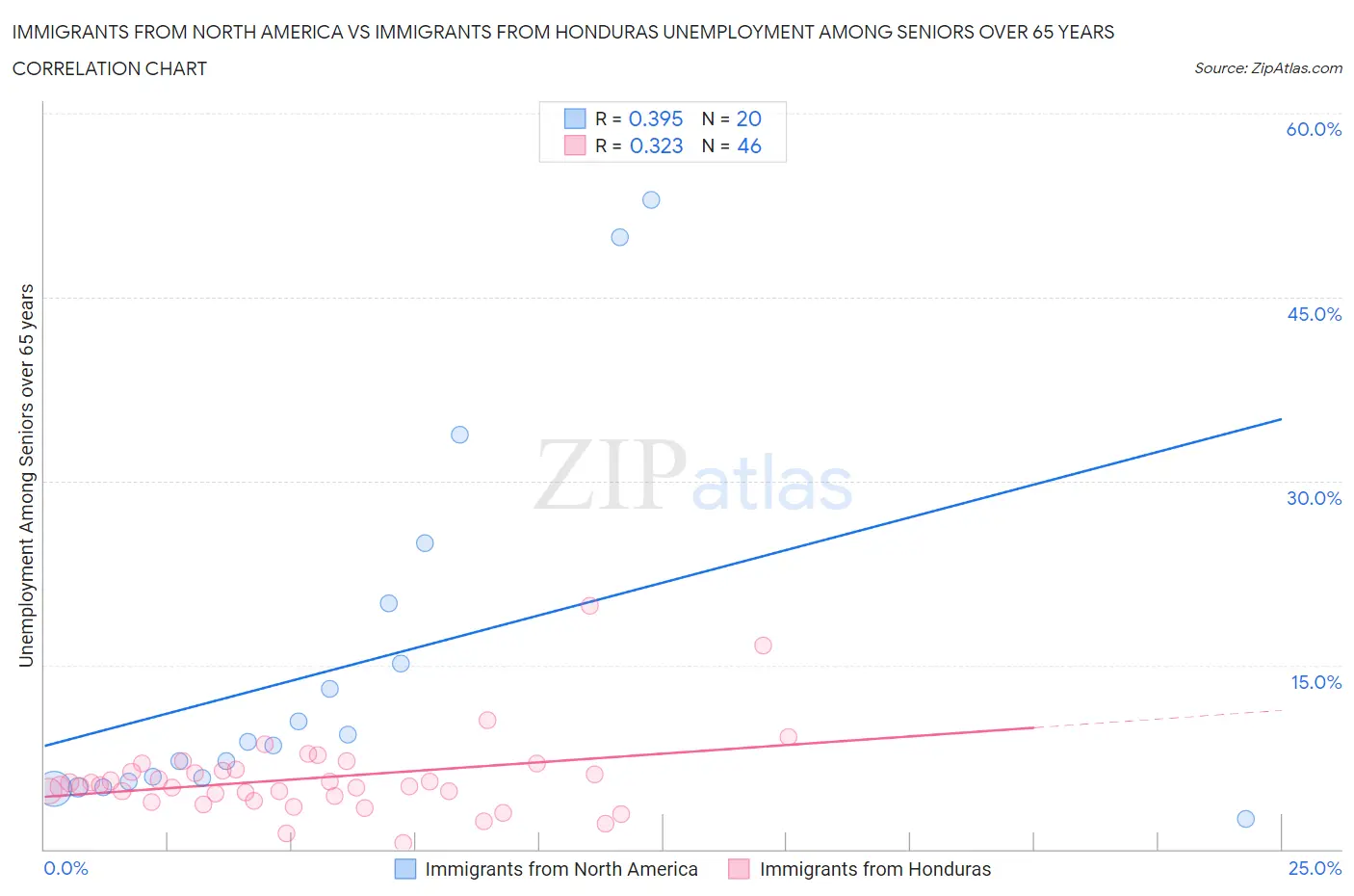 Immigrants from North America vs Immigrants from Honduras Unemployment Among Seniors over 65 years