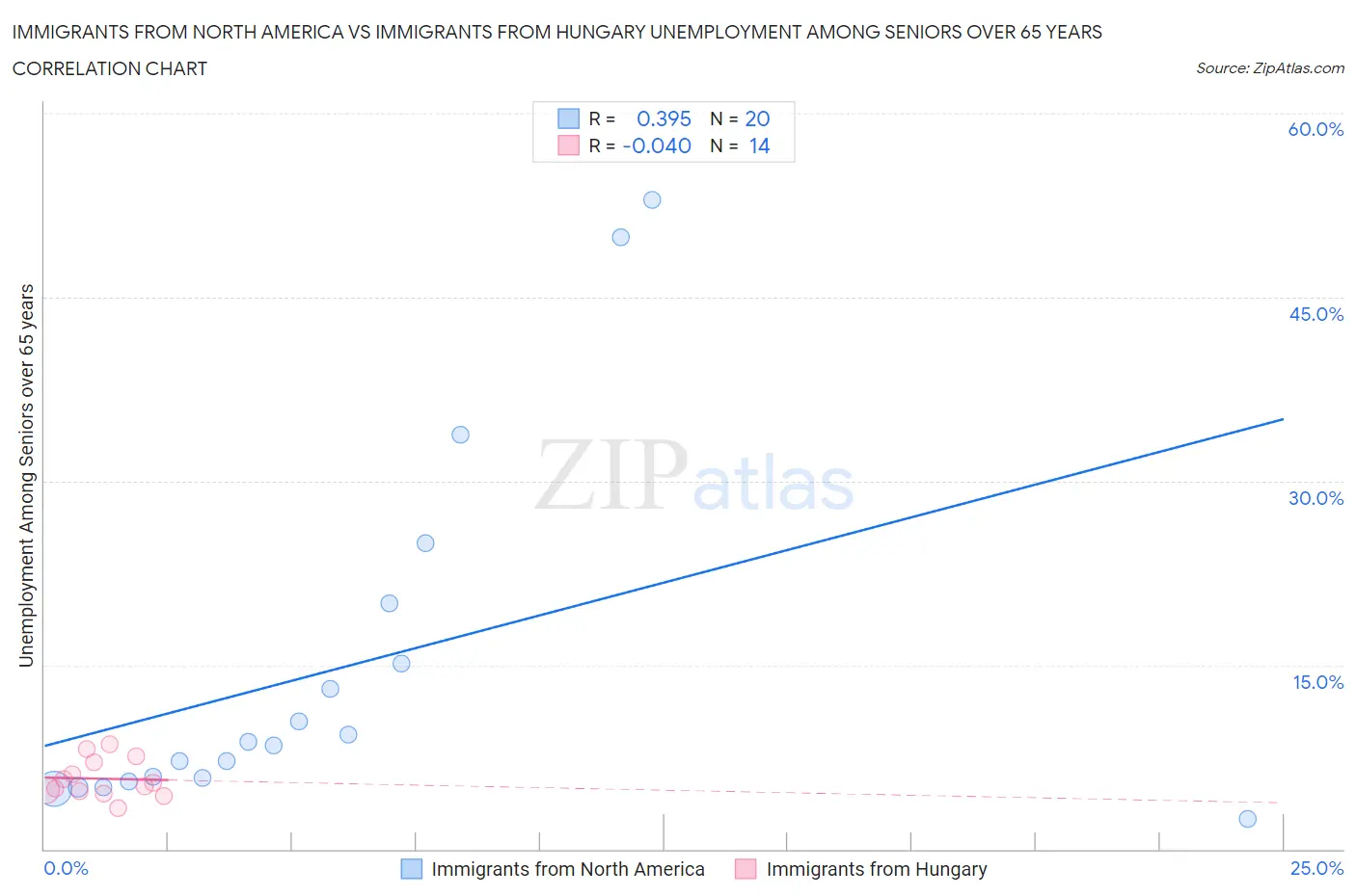 Immigrants from North America vs Immigrants from Hungary Unemployment Among Seniors over 65 years