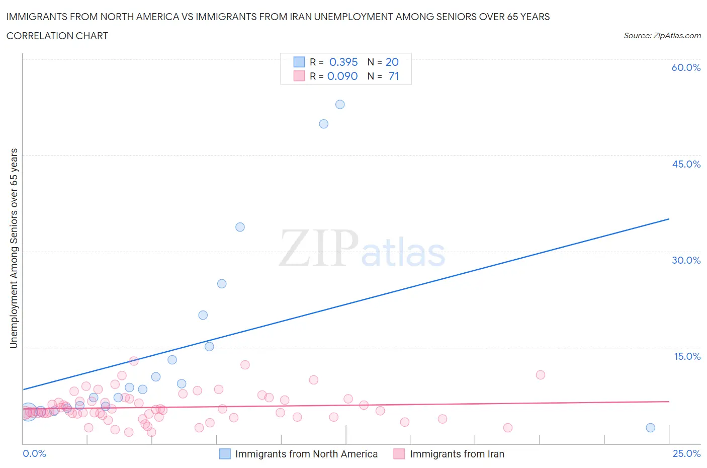 Immigrants from North America vs Immigrants from Iran Unemployment Among Seniors over 65 years