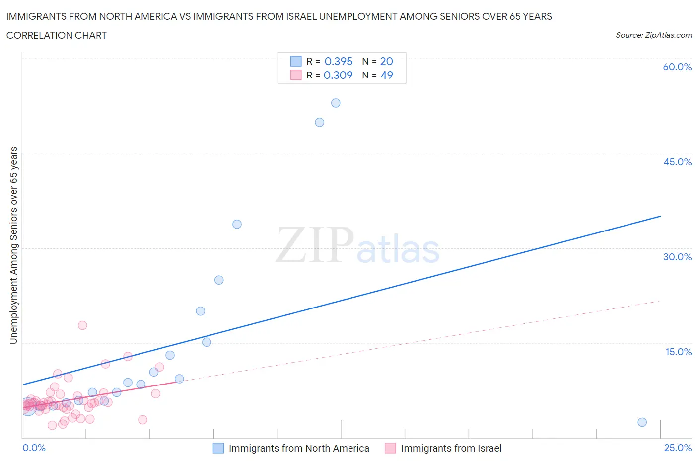 Immigrants from North America vs Immigrants from Israel Unemployment Among Seniors over 65 years