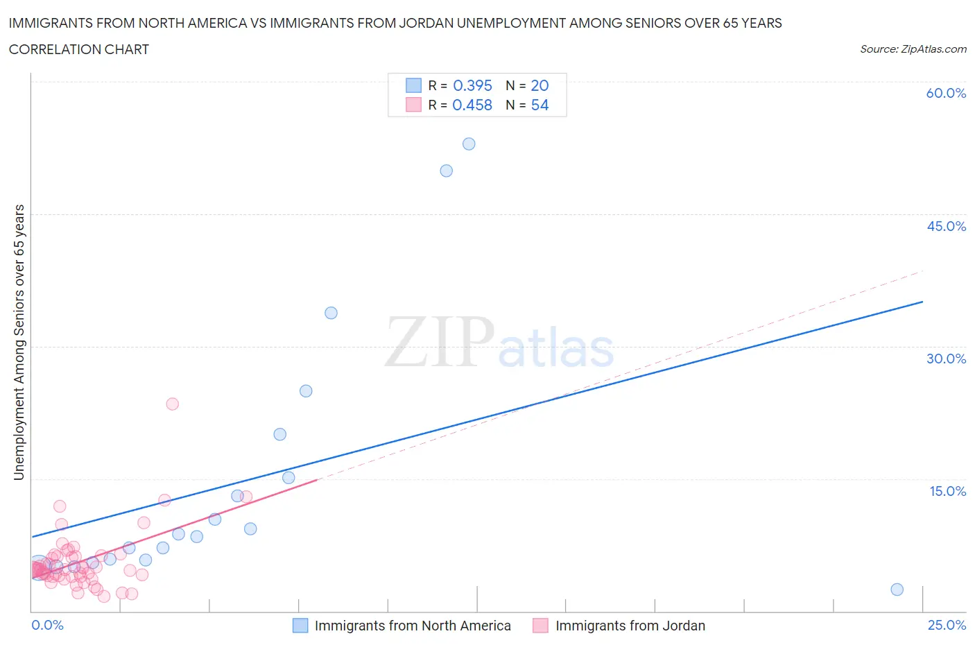 Immigrants from North America vs Immigrants from Jordan Unemployment Among Seniors over 65 years