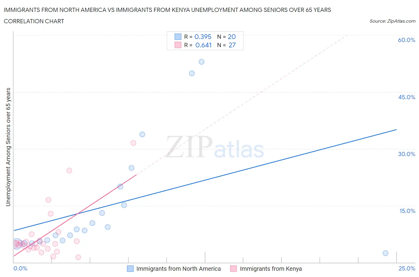 Immigrants from North America vs Immigrants from Kenya Unemployment Among Seniors over 65 years