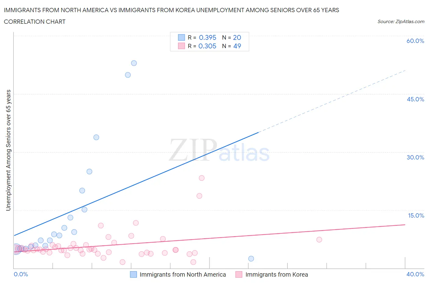 Immigrants from North America vs Immigrants from Korea Unemployment Among Seniors over 65 years