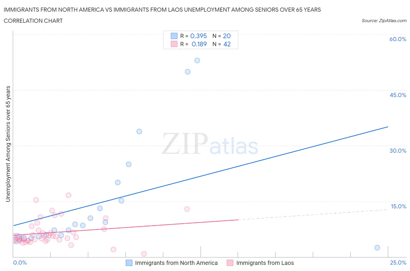 Immigrants from North America vs Immigrants from Laos Unemployment Among Seniors over 65 years