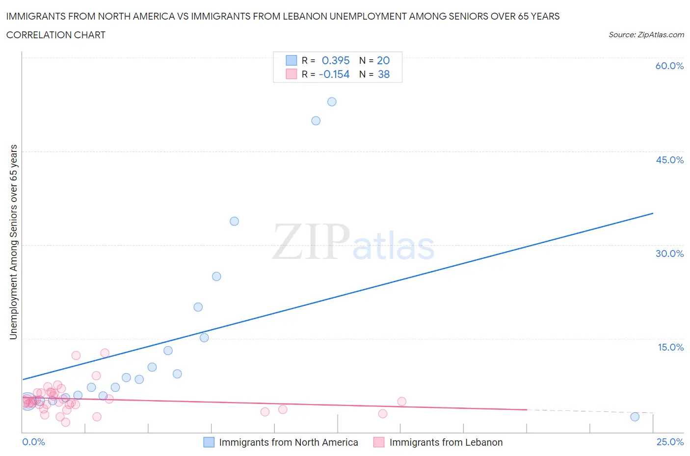 Immigrants from North America vs Immigrants from Lebanon Unemployment Among Seniors over 65 years