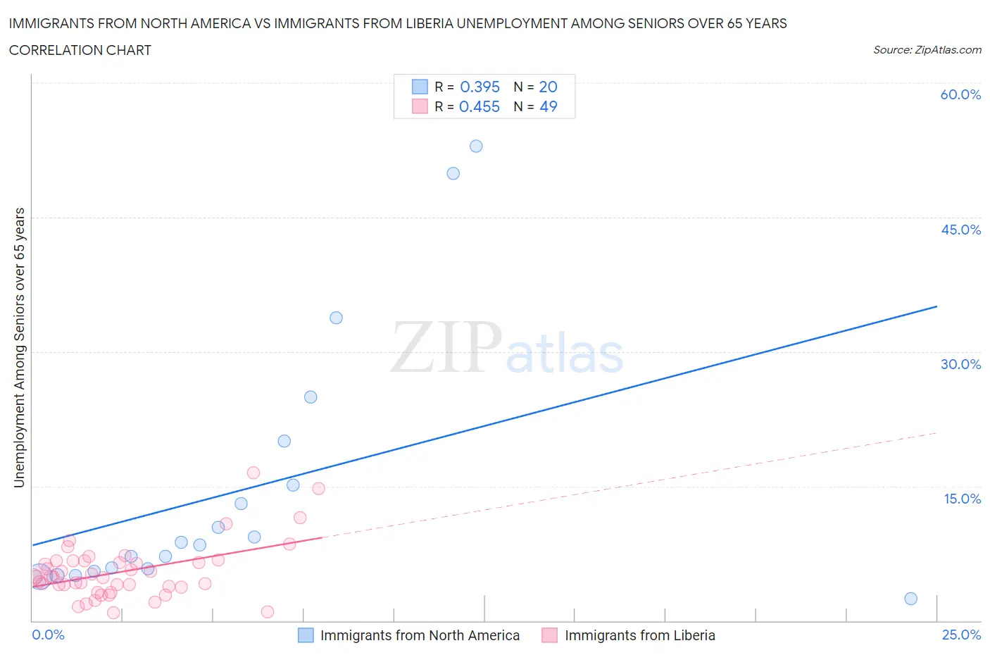 Immigrants from North America vs Immigrants from Liberia Unemployment Among Seniors over 65 years