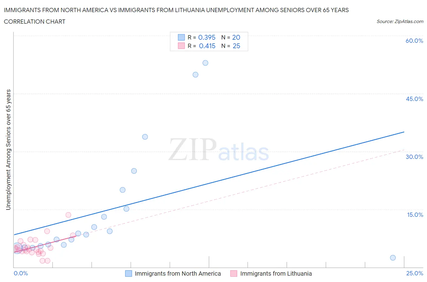 Immigrants from North America vs Immigrants from Lithuania Unemployment Among Seniors over 65 years