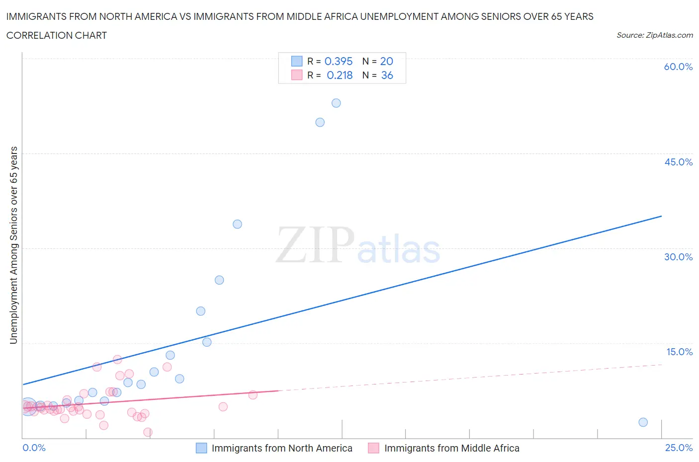 Immigrants from North America vs Immigrants from Middle Africa Unemployment Among Seniors over 65 years