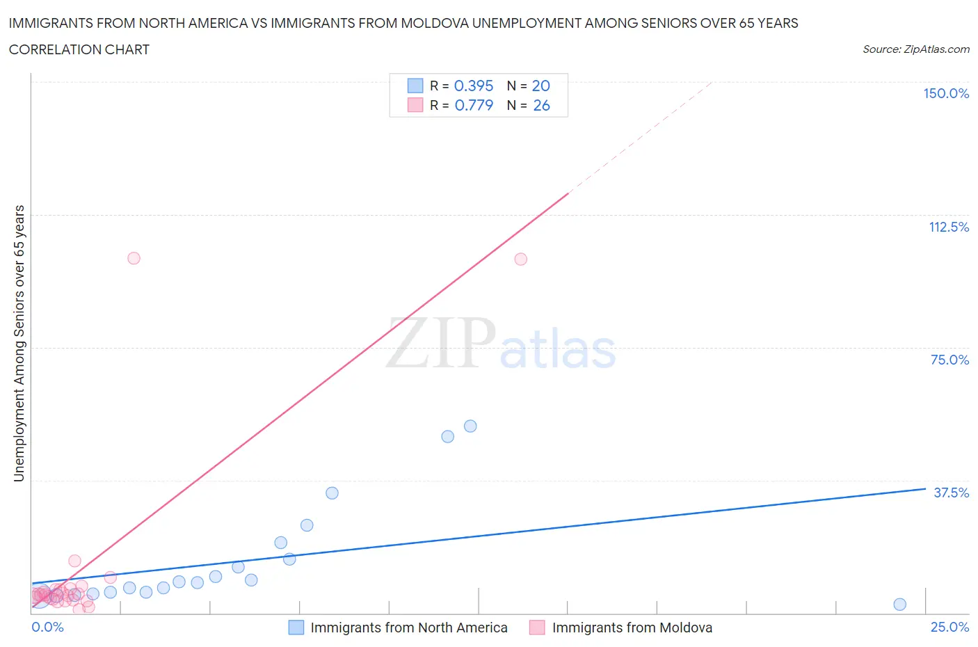 Immigrants from North America vs Immigrants from Moldova Unemployment Among Seniors over 65 years