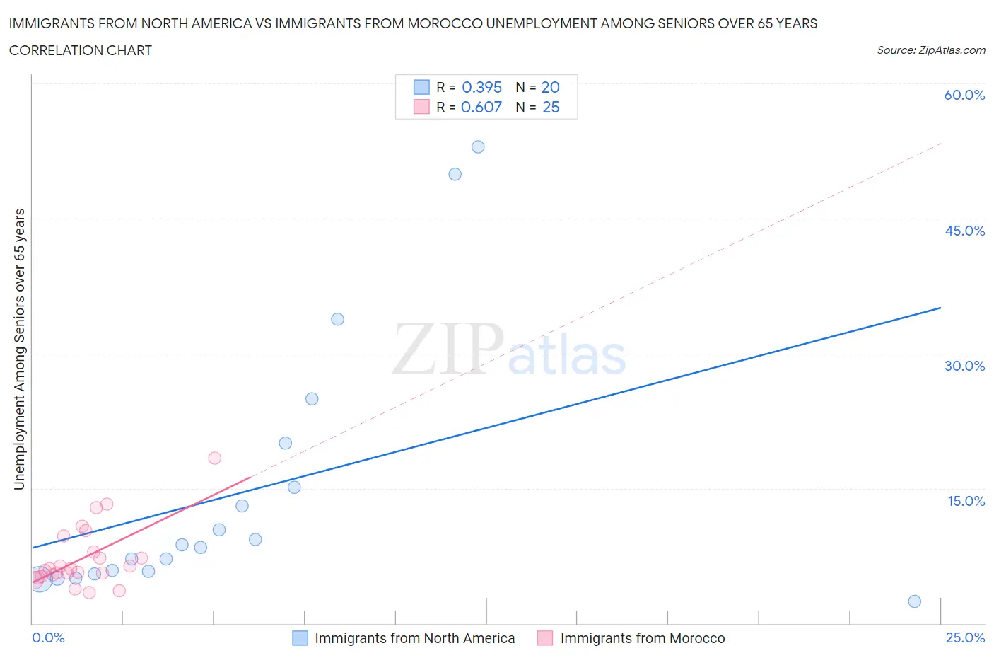 Immigrants from North America vs Immigrants from Morocco Unemployment Among Seniors over 65 years