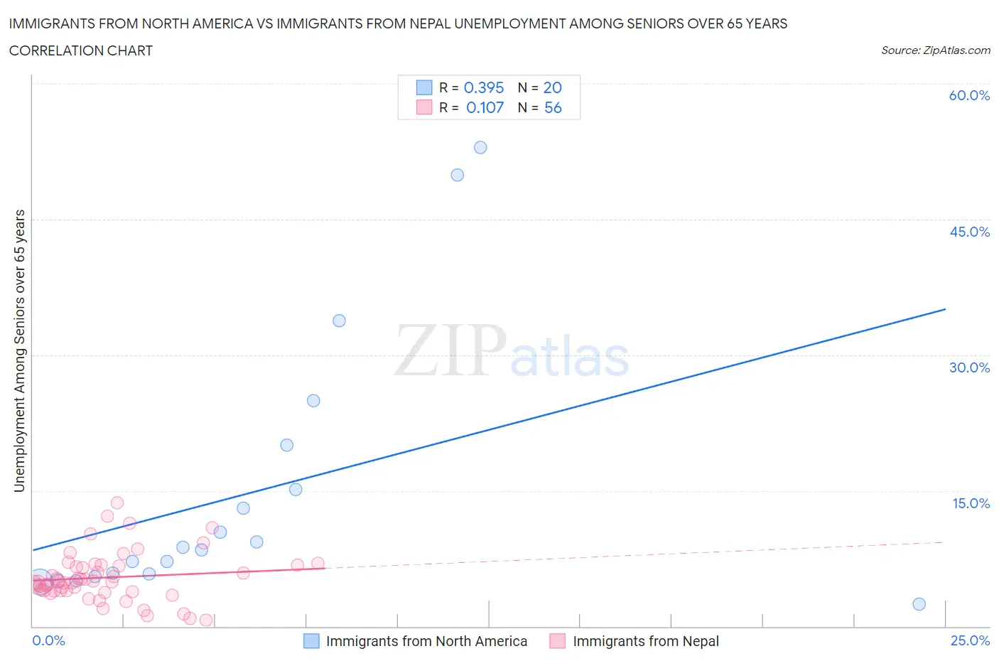 Immigrants from North America vs Immigrants from Nepal Unemployment Among Seniors over 65 years