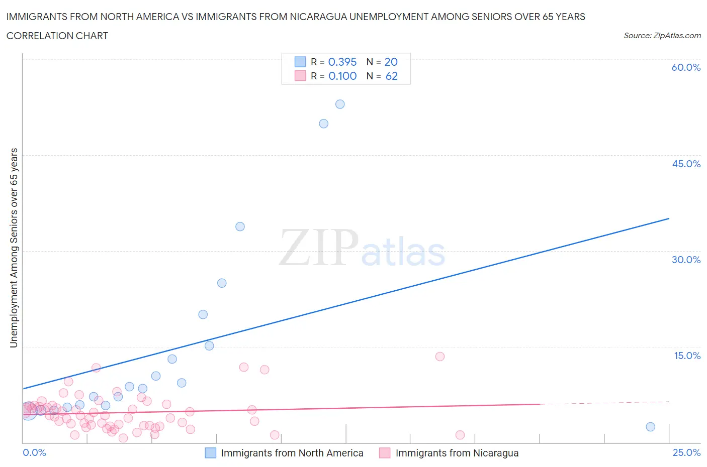 Immigrants from North America vs Immigrants from Nicaragua Unemployment Among Seniors over 65 years