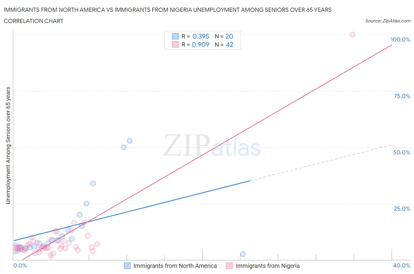 Immigrants from North America vs Immigrants from Nigeria Unemployment Among Seniors over 65 years