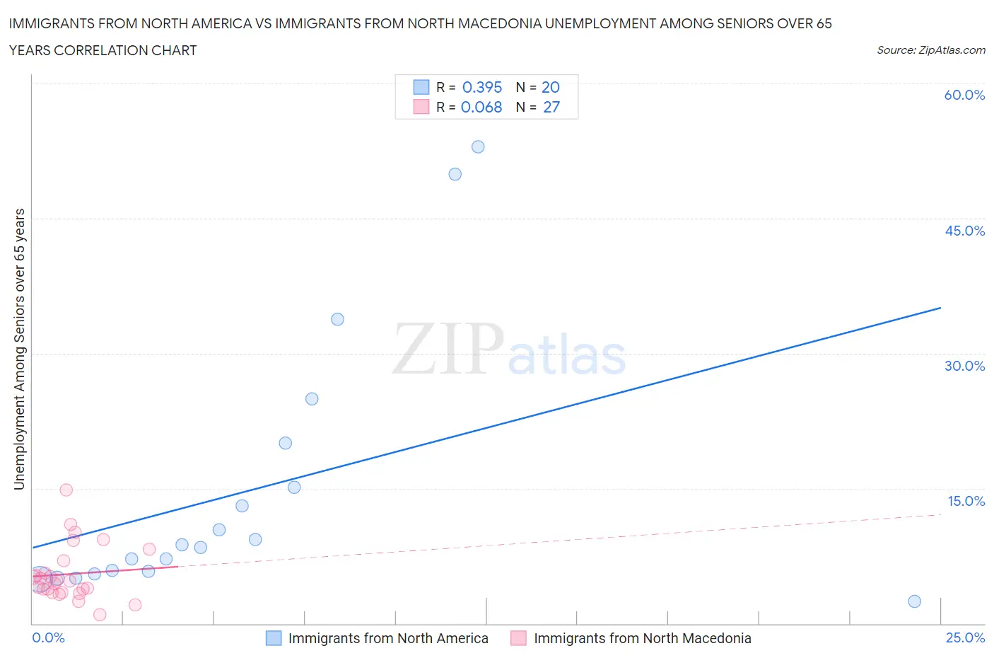 Immigrants from North America vs Immigrants from North Macedonia Unemployment Among Seniors over 65 years