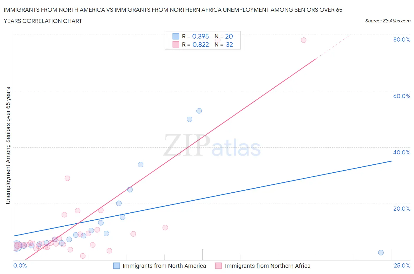 Immigrants from North America vs Immigrants from Northern Africa Unemployment Among Seniors over 65 years