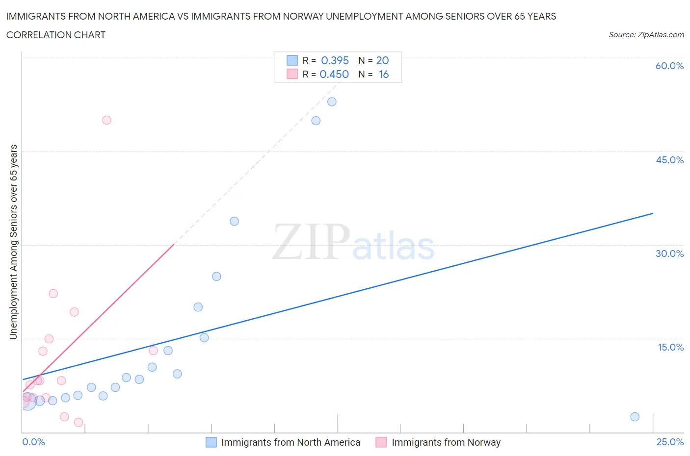 Immigrants from North America vs Immigrants from Norway Unemployment Among Seniors over 65 years