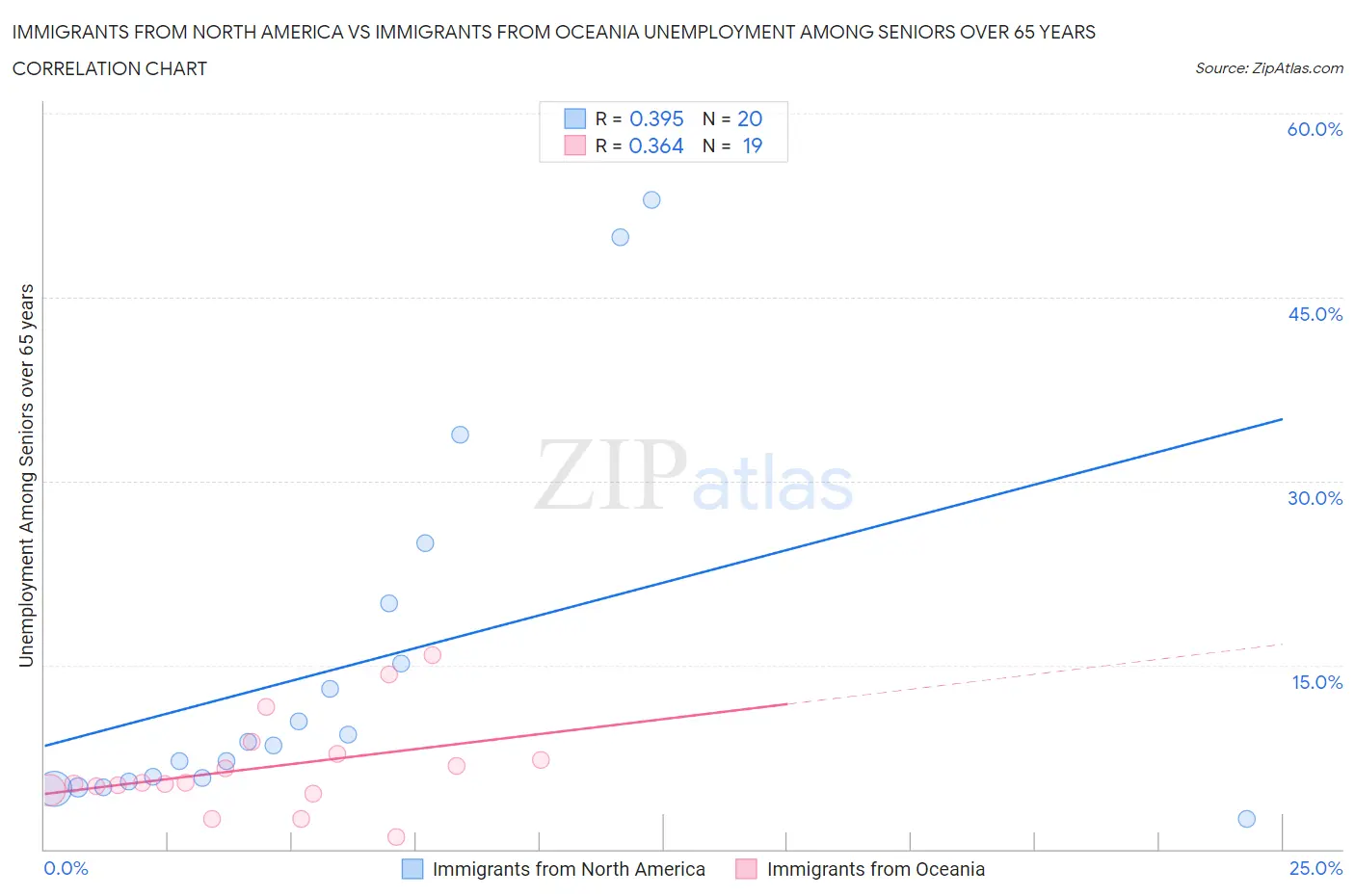 Immigrants from North America vs Immigrants from Oceania Unemployment Among Seniors over 65 years