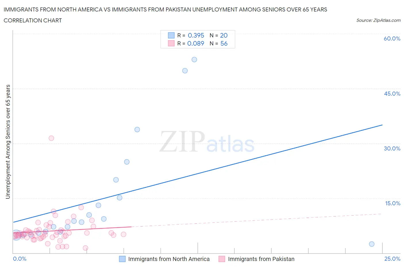 Immigrants from North America vs Immigrants from Pakistan Unemployment Among Seniors over 65 years