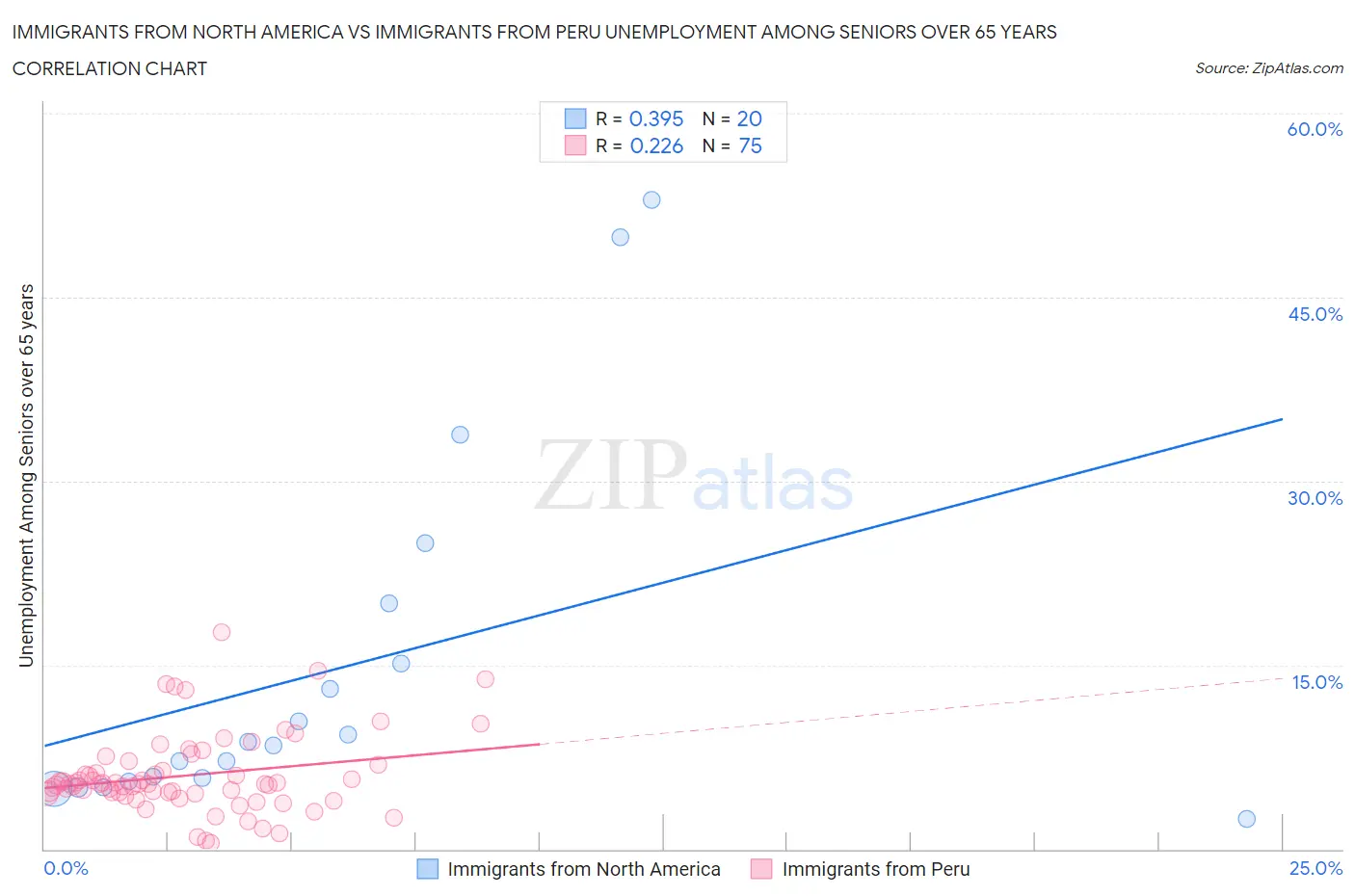 Immigrants from North America vs Immigrants from Peru Unemployment Among Seniors over 65 years