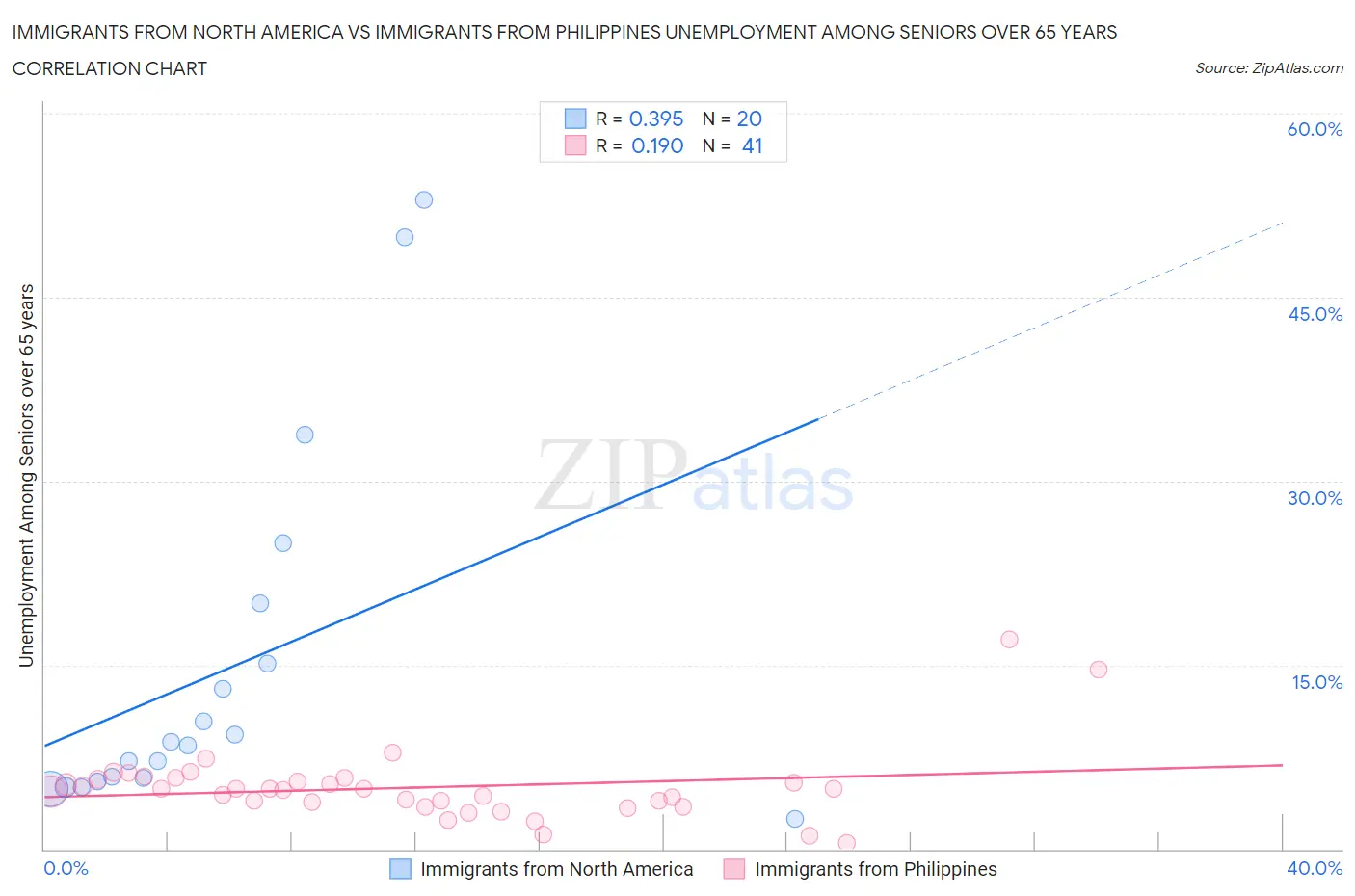 Immigrants from North America vs Immigrants from Philippines Unemployment Among Seniors over 65 years