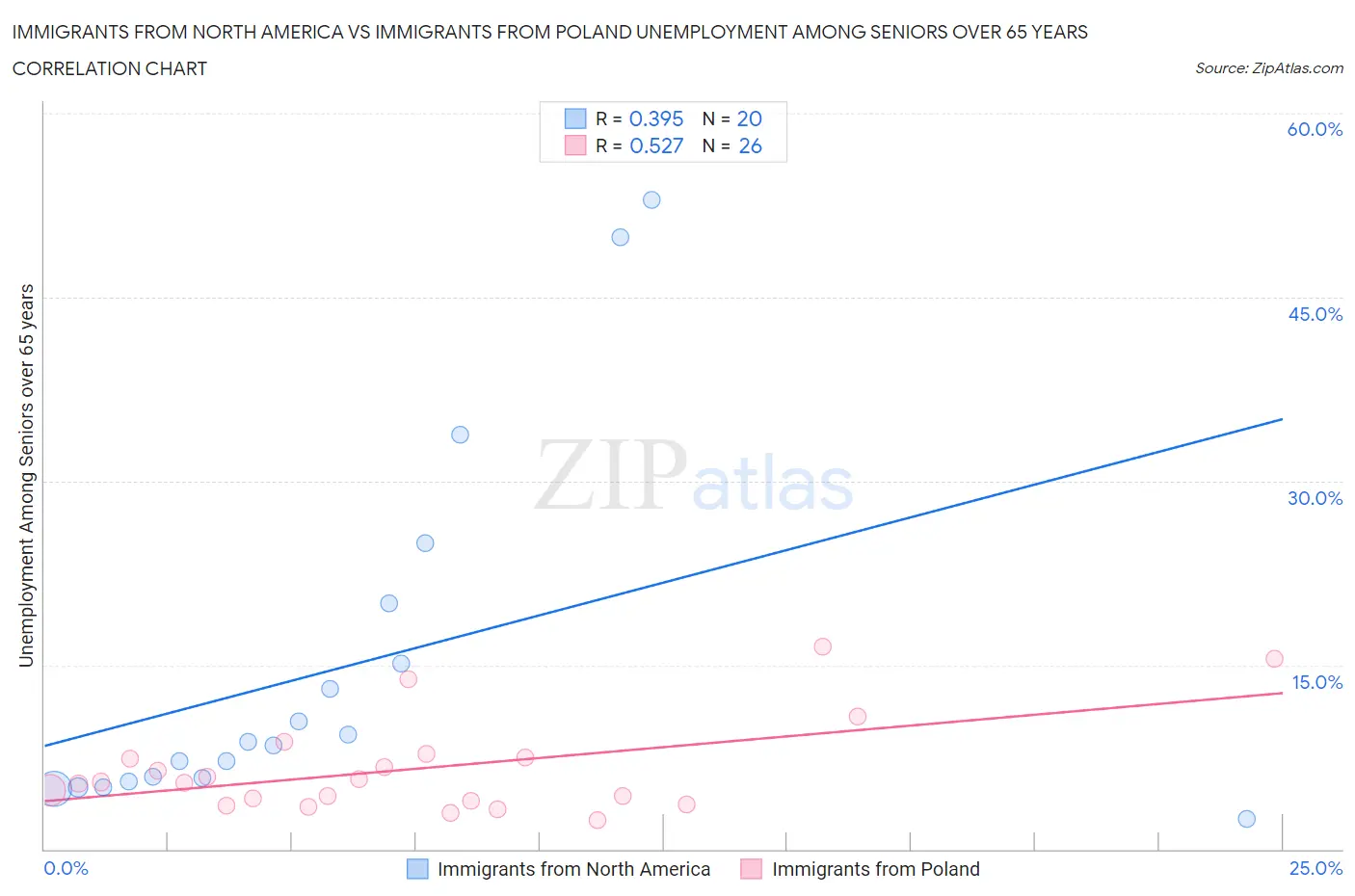 Immigrants from North America vs Immigrants from Poland Unemployment Among Seniors over 65 years