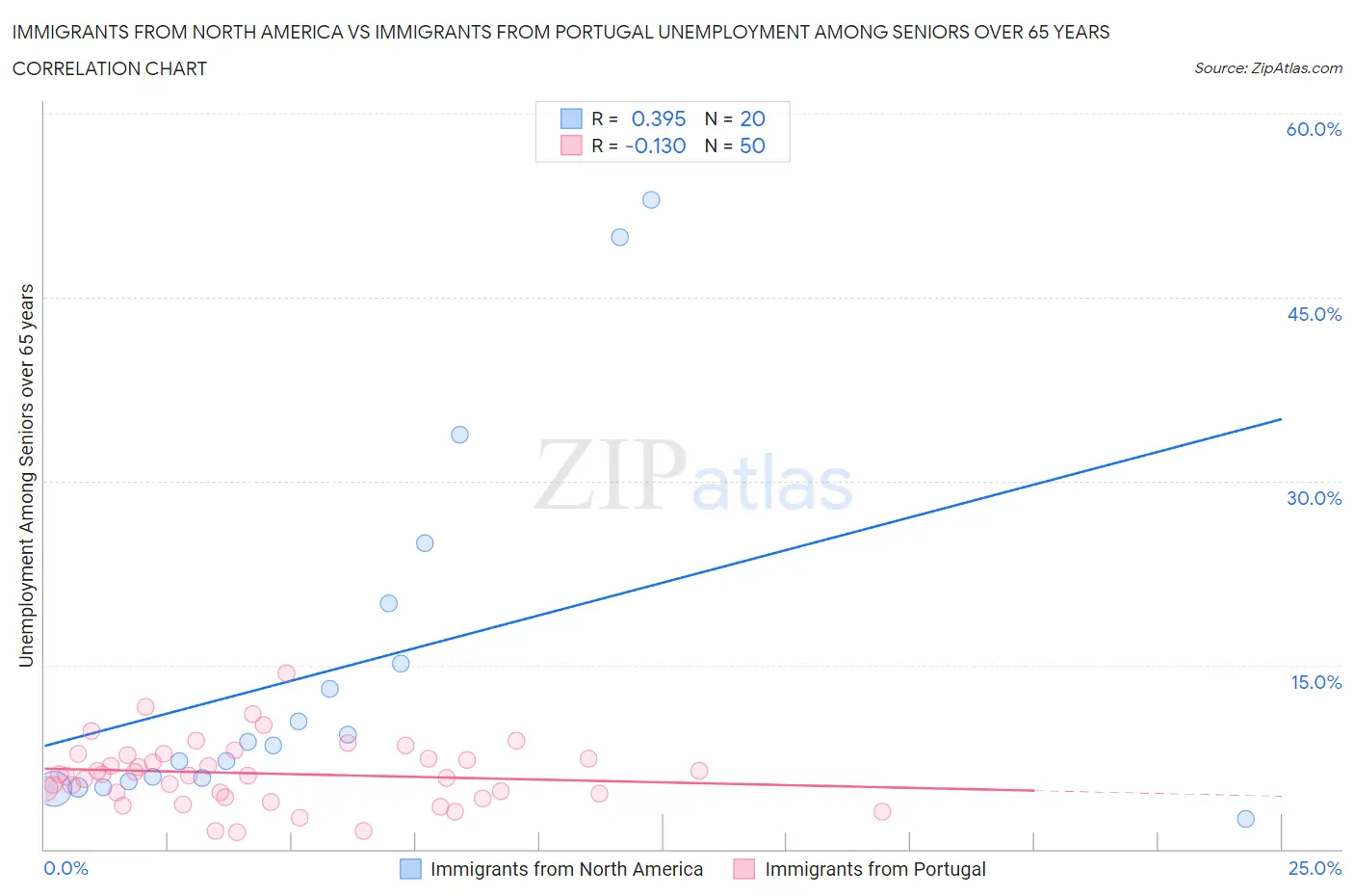 Immigrants from North America vs Immigrants from Portugal Unemployment Among Seniors over 65 years