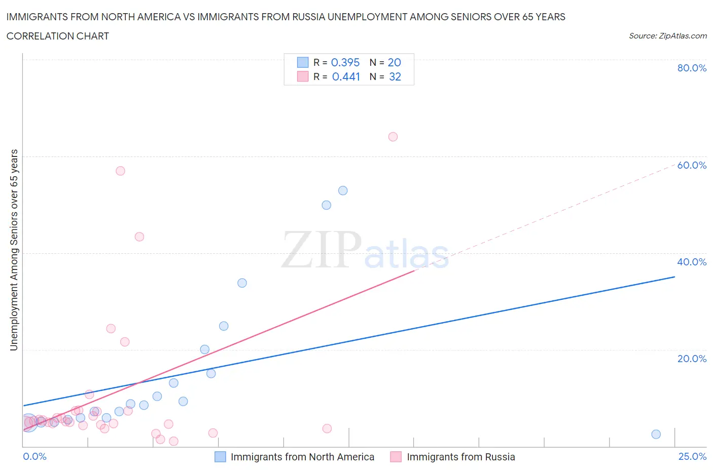 Immigrants from North America vs Immigrants from Russia Unemployment Among Seniors over 65 years