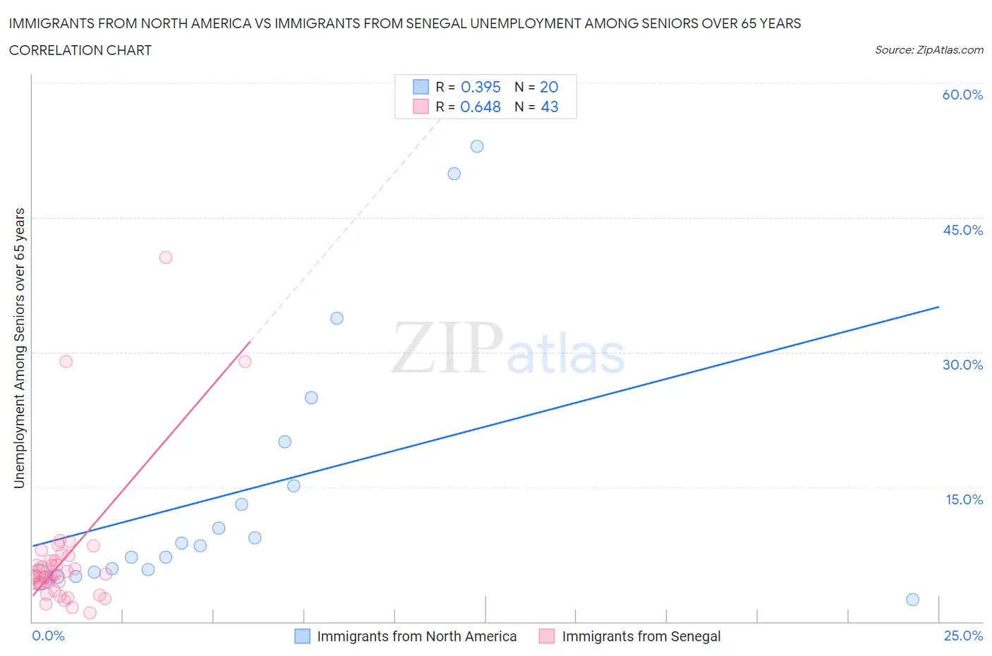 Immigrants from North America vs Immigrants from Senegal Unemployment Among Seniors over 65 years