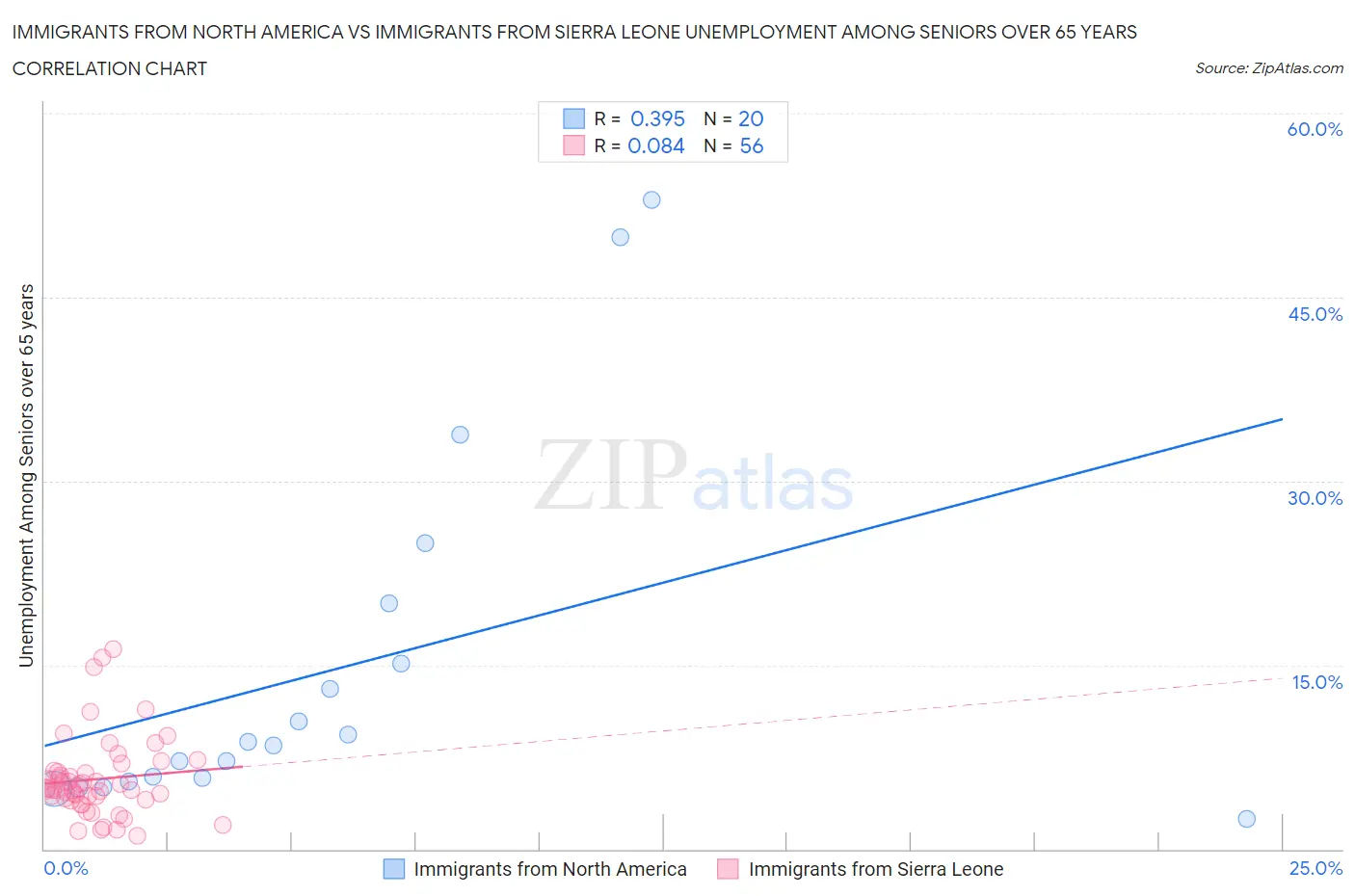 Immigrants from North America vs Immigrants from Sierra Leone Unemployment Among Seniors over 65 years