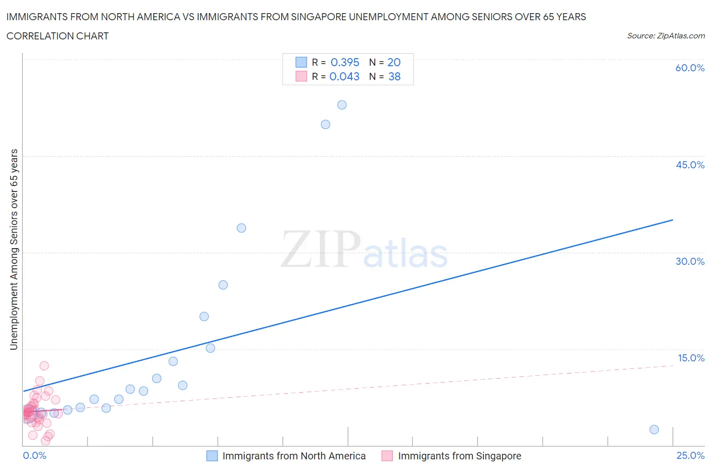 Immigrants from North America vs Immigrants from Singapore Unemployment Among Seniors over 65 years