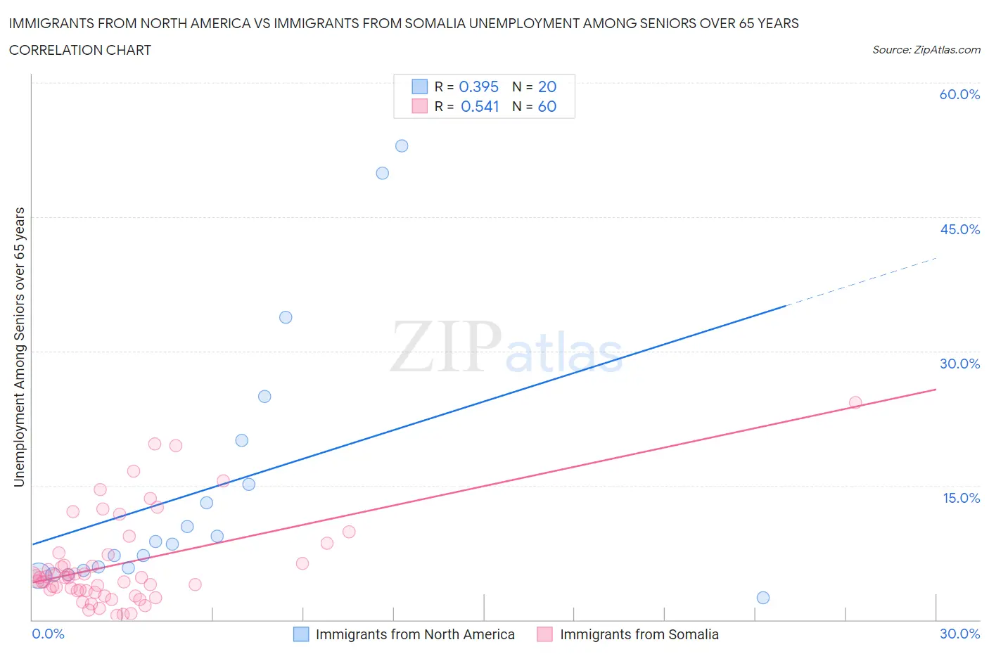 Immigrants from North America vs Immigrants from Somalia Unemployment Among Seniors over 65 years