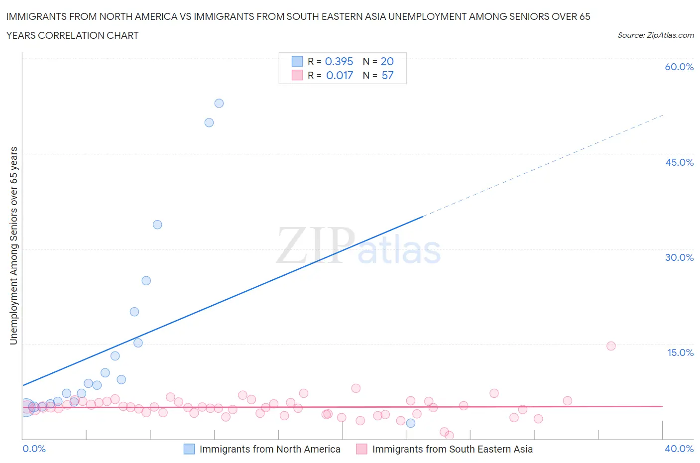 Immigrants from North America vs Immigrants from South Eastern Asia Unemployment Among Seniors over 65 years