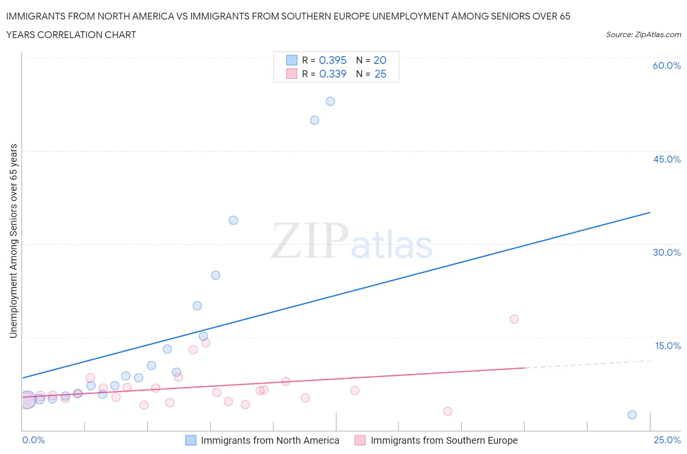 Immigrants from North America vs Immigrants from Southern Europe Unemployment Among Seniors over 65 years