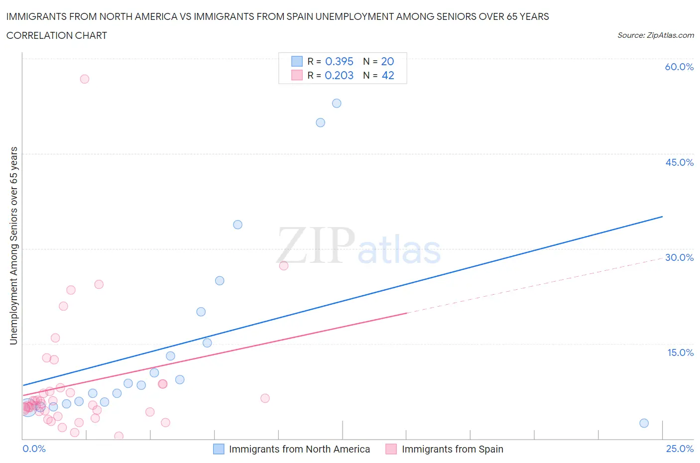 Immigrants from North America vs Immigrants from Spain Unemployment Among Seniors over 65 years