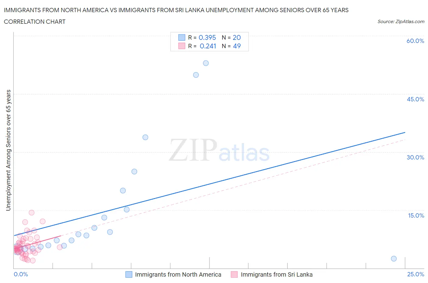 Immigrants from North America vs Immigrants from Sri Lanka Unemployment Among Seniors over 65 years