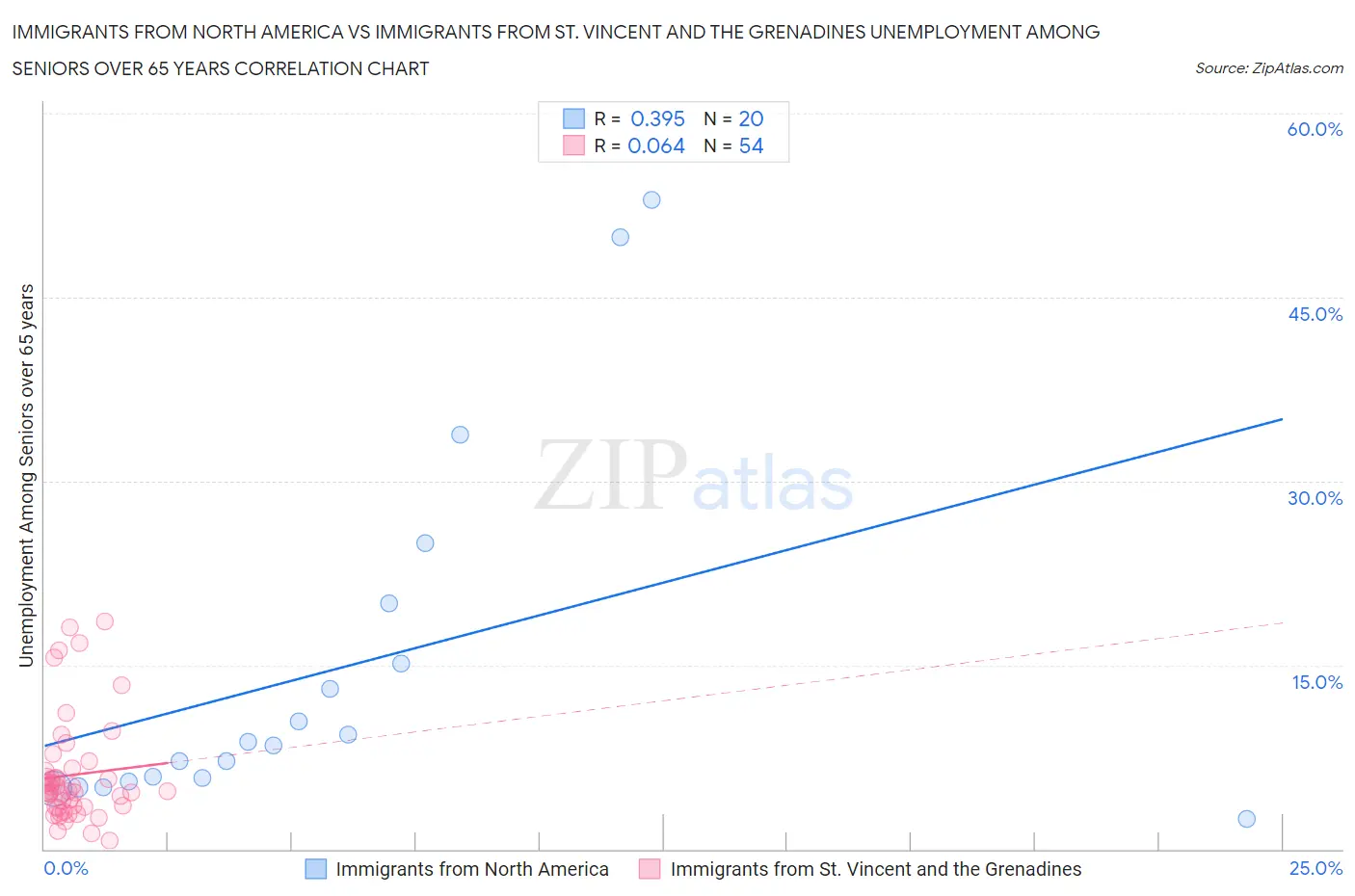 Immigrants from North America vs Immigrants from St. Vincent and the Grenadines Unemployment Among Seniors over 65 years