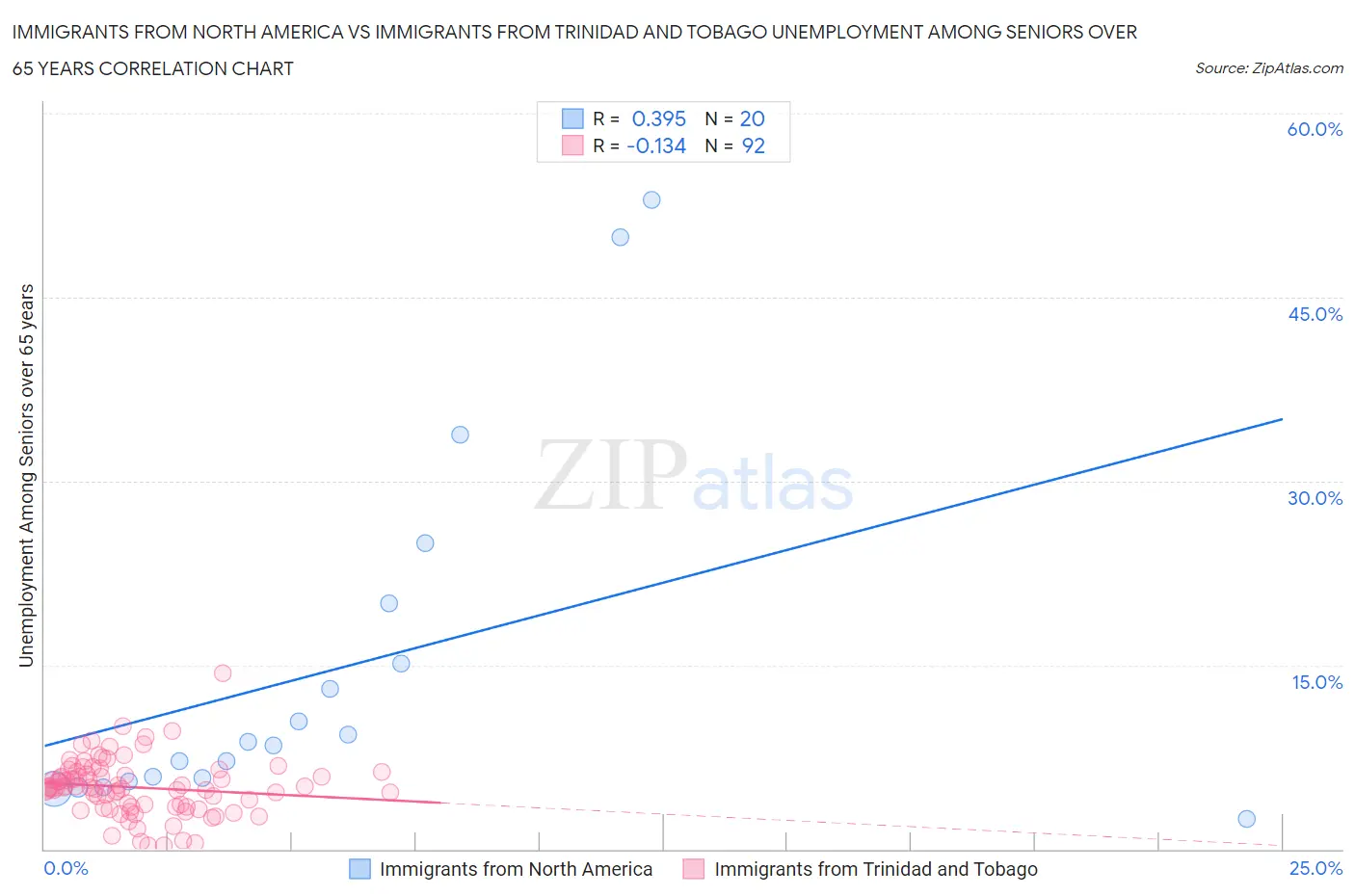 Immigrants from North America vs Immigrants from Trinidad and Tobago Unemployment Among Seniors over 65 years