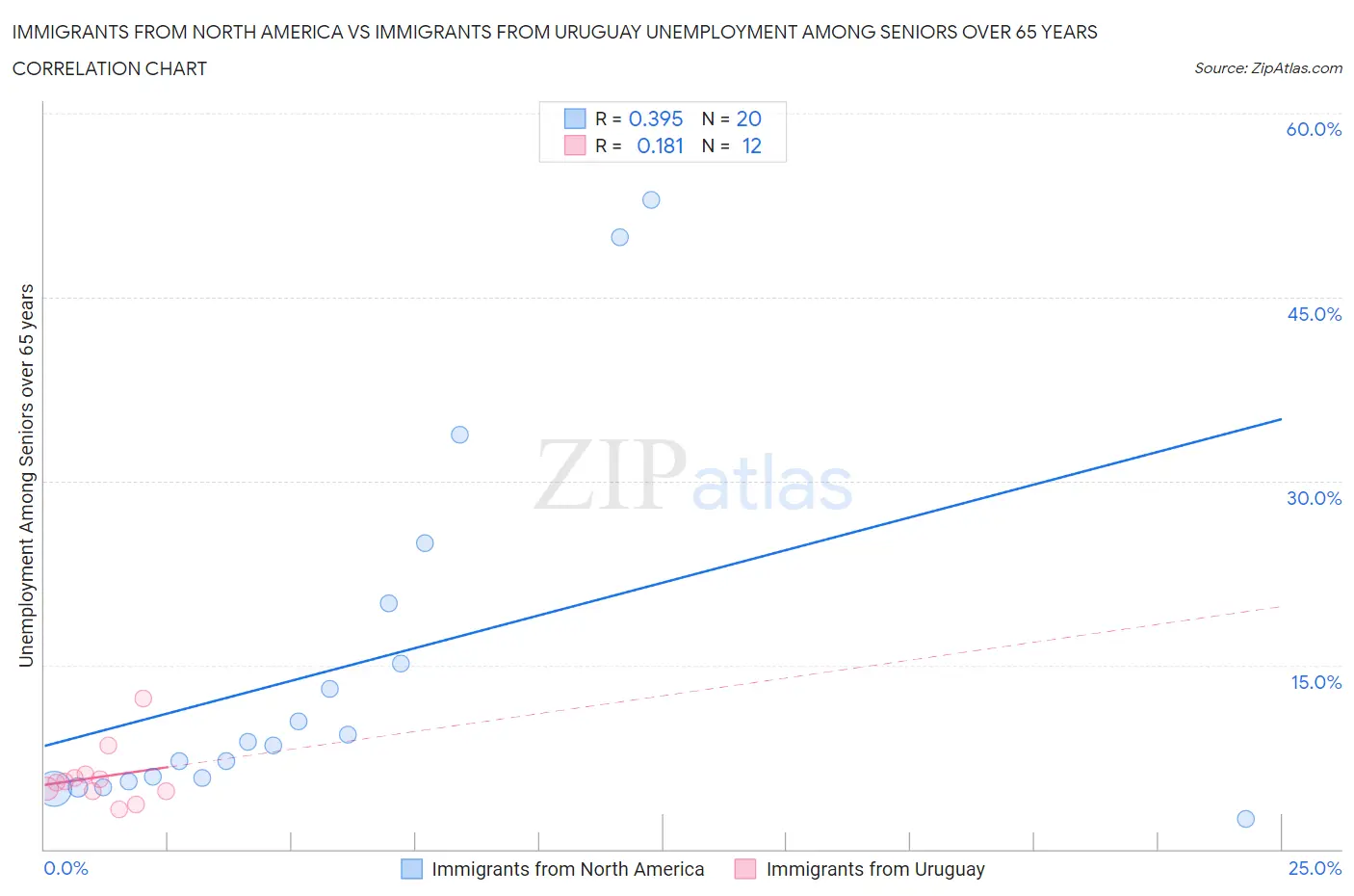 Immigrants from North America vs Immigrants from Uruguay Unemployment Among Seniors over 65 years