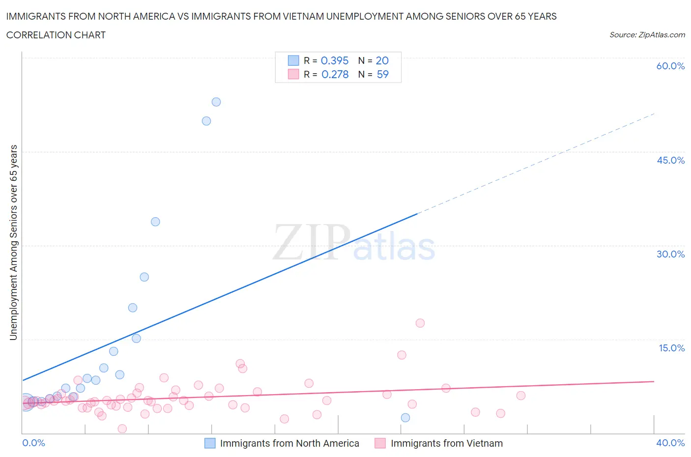 Immigrants from North America vs Immigrants from Vietnam Unemployment Among Seniors over 65 years