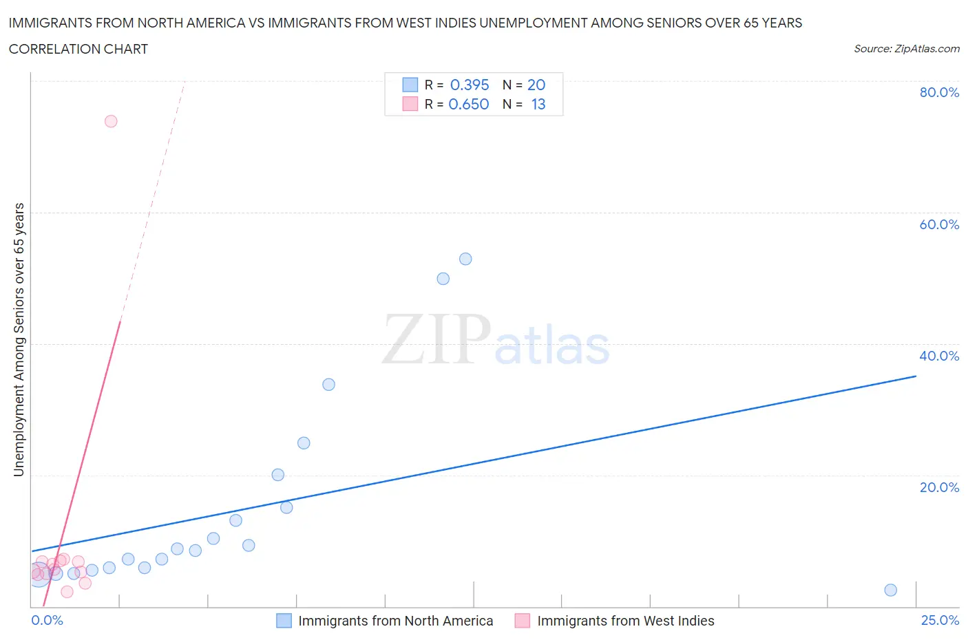 Immigrants from North America vs Immigrants from West Indies Unemployment Among Seniors over 65 years