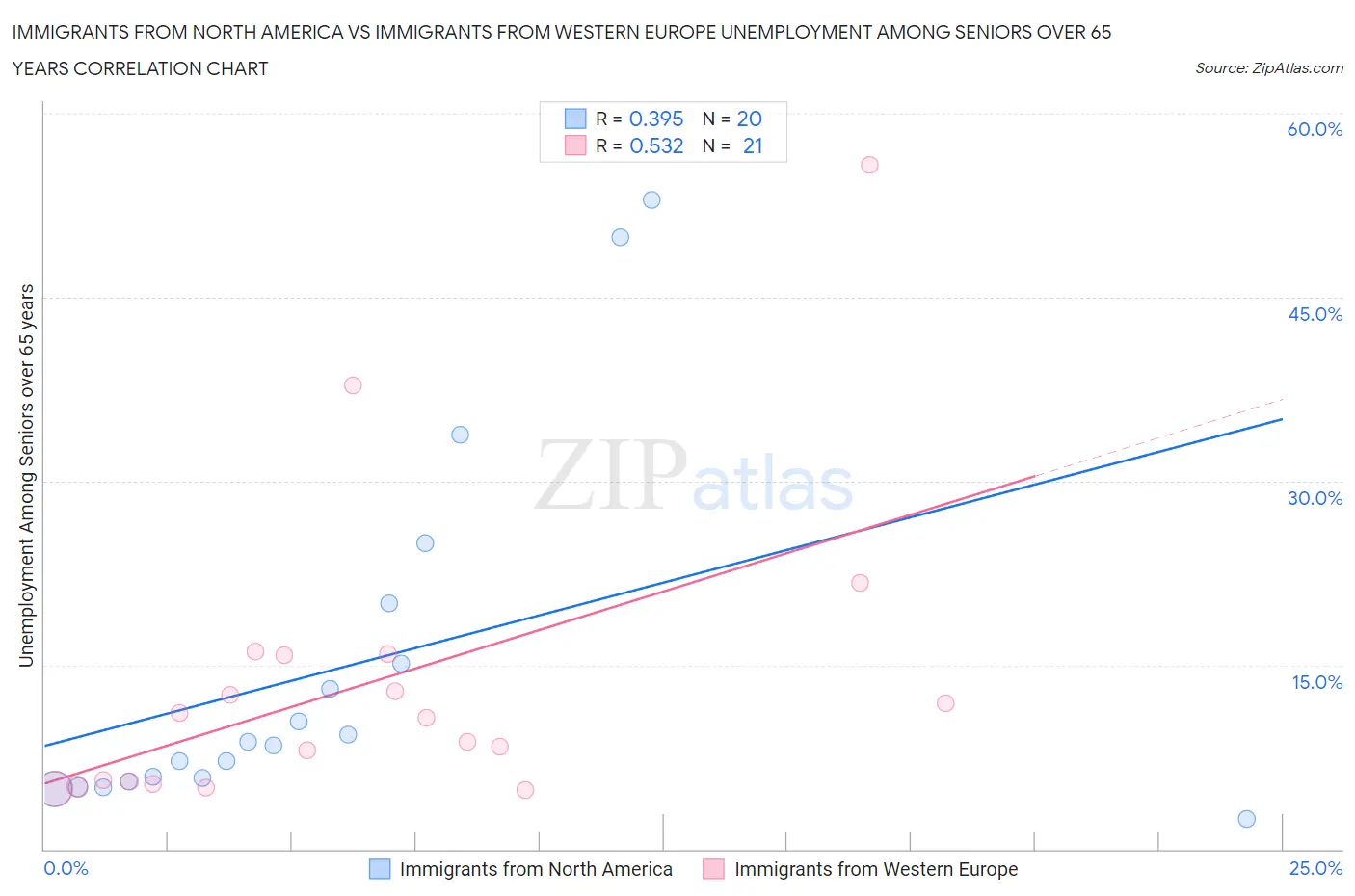 Immigrants from North America vs Immigrants from Western Europe Unemployment Among Seniors over 65 years