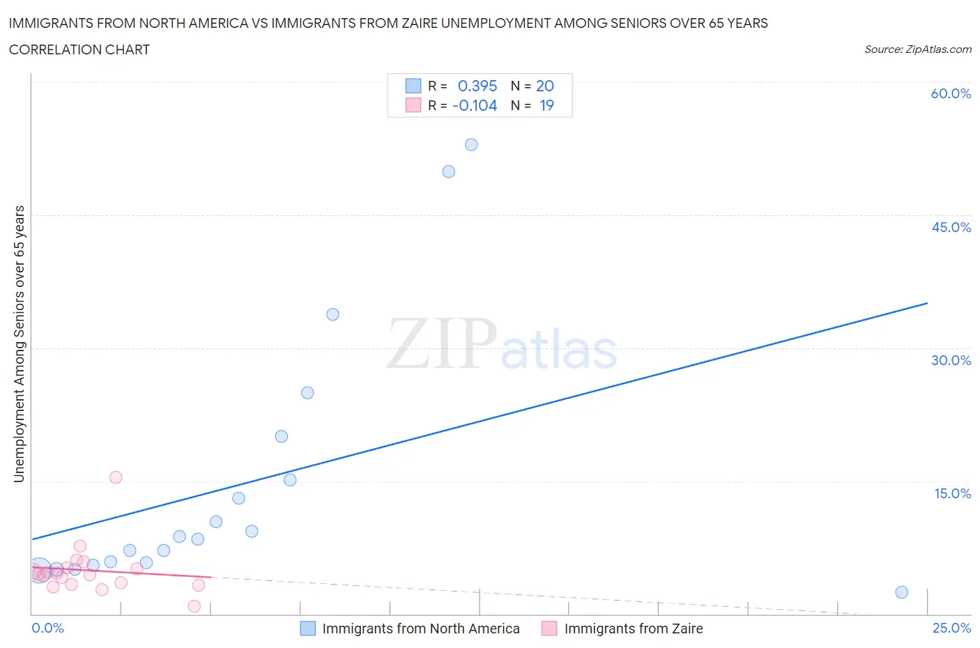 Immigrants from North America vs Immigrants from Zaire Unemployment Among Seniors over 65 years