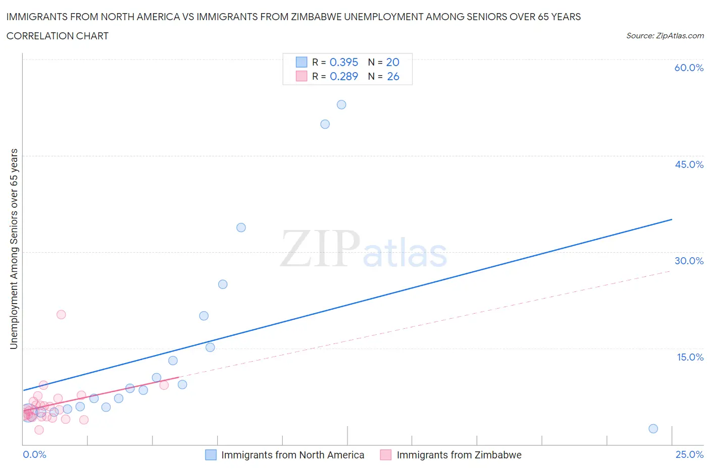 Immigrants from North America vs Immigrants from Zimbabwe Unemployment Among Seniors over 65 years