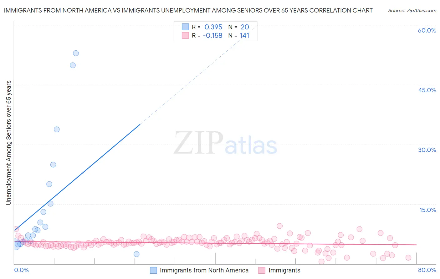 Immigrants from North America vs Immigrants Unemployment Among Seniors over 65 years