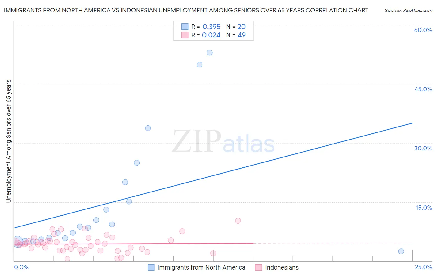 Immigrants from North America vs Indonesian Unemployment Among Seniors over 65 years