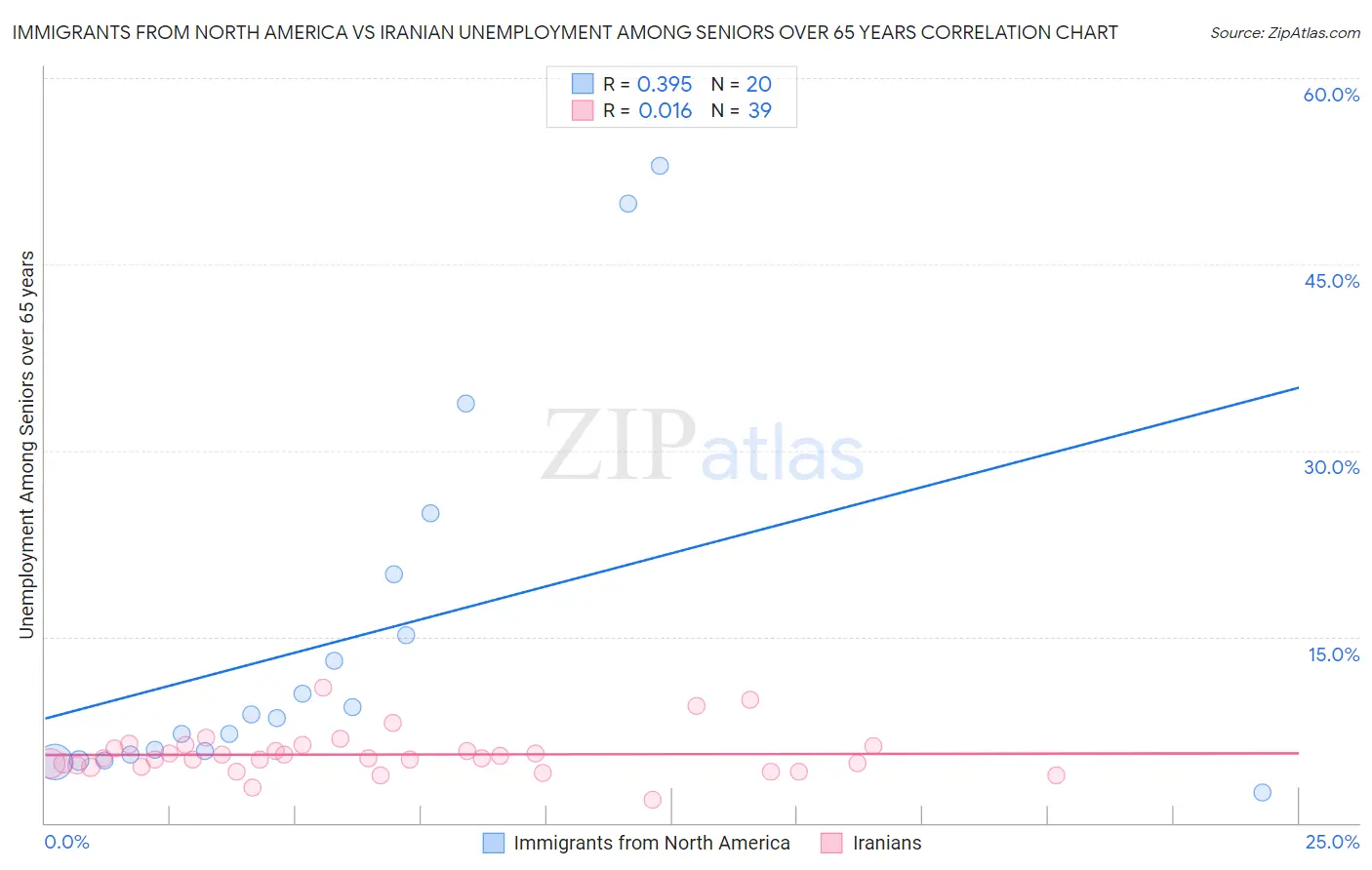 Immigrants from North America vs Iranian Unemployment Among Seniors over 65 years