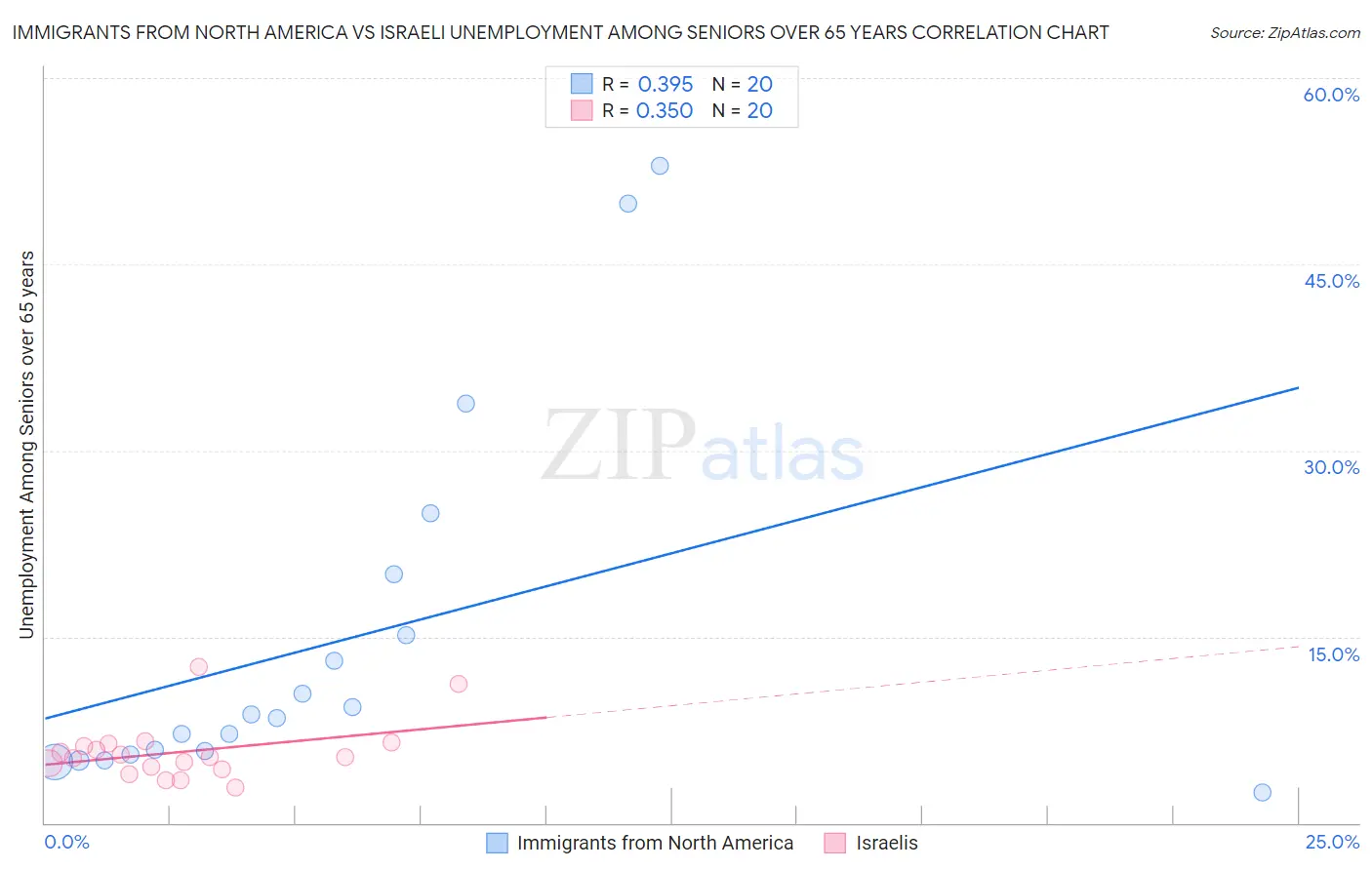 Immigrants from North America vs Israeli Unemployment Among Seniors over 65 years