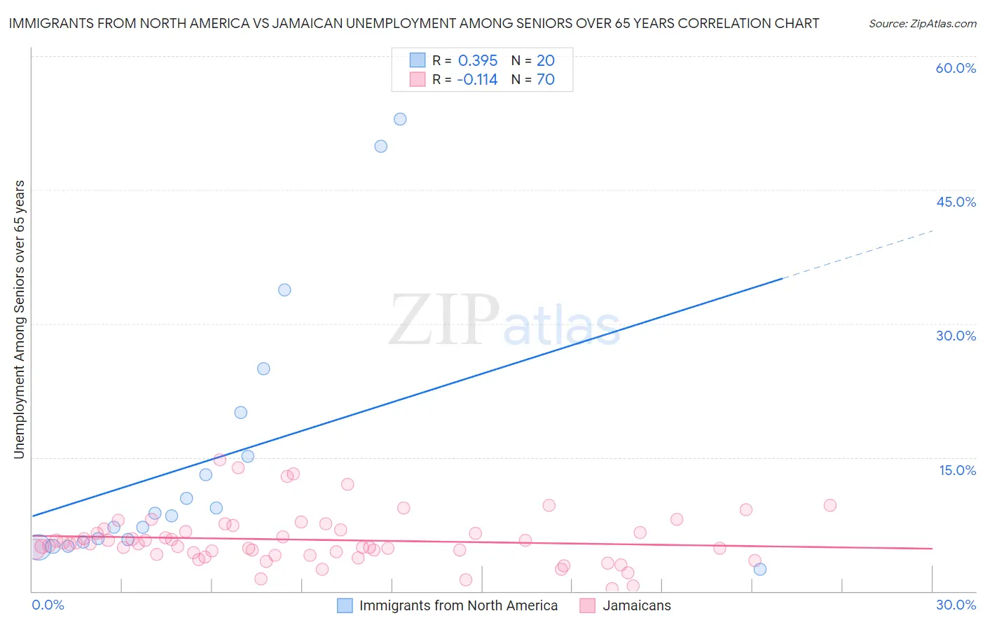 Immigrants from North America vs Jamaican Unemployment Among Seniors over 65 years